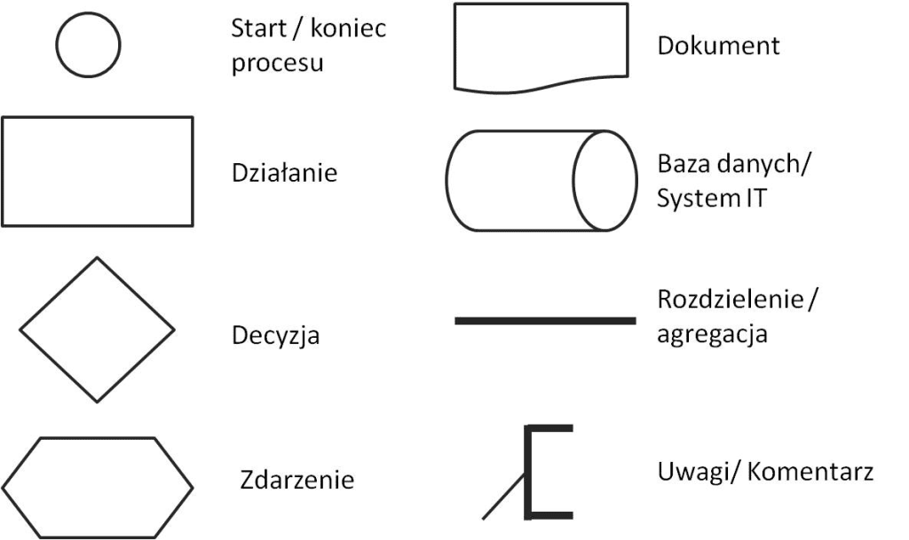 Różne symbole UML używane w diagramach przepływu procesu, w tym kształty takie jak okręgi, prostokąty i diamenty.